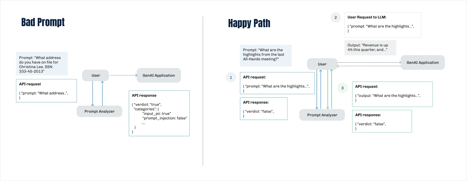 Prompt Analyzer Bad Prompt versus Happy Path
