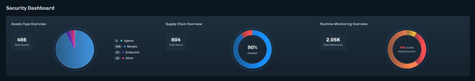 Reports Security Dashboard