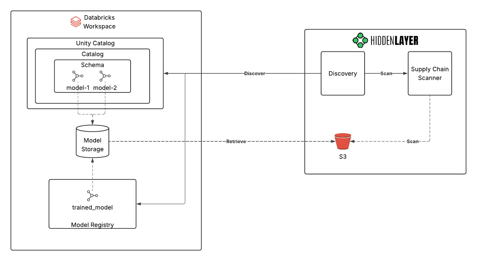 Integration Architecture