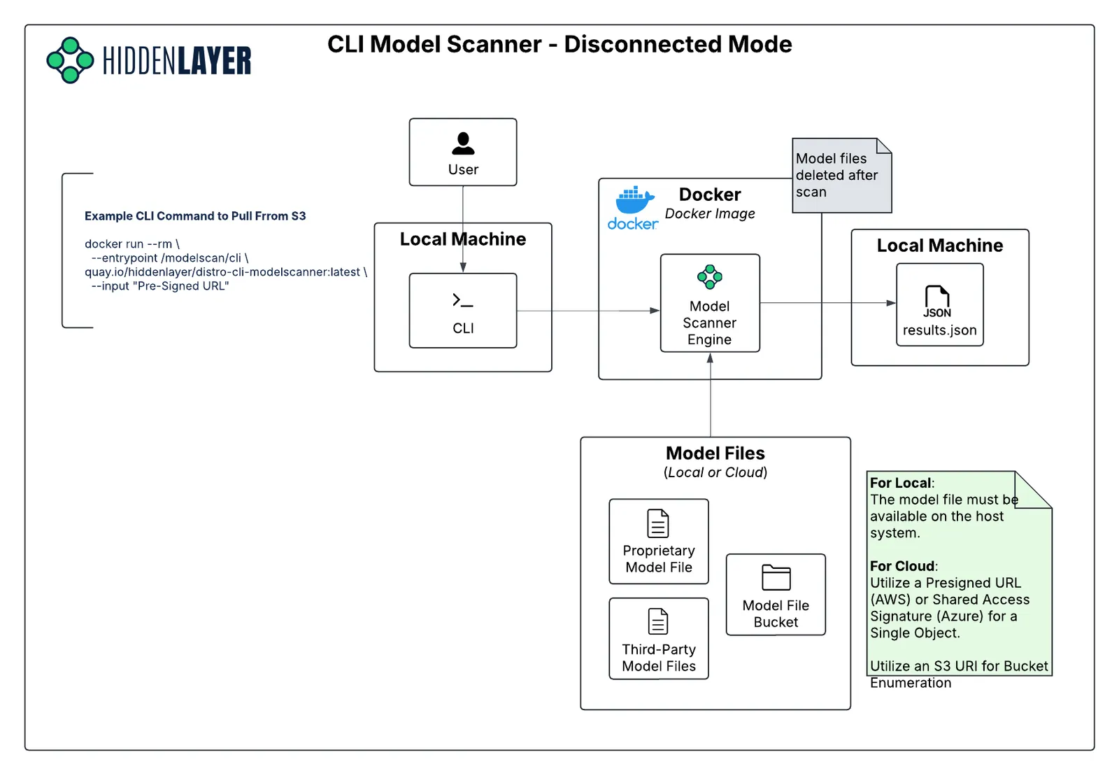 Model Scanner CLI Disconnected Mode